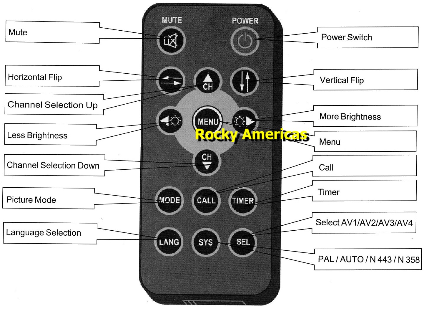 Remote Control Functions